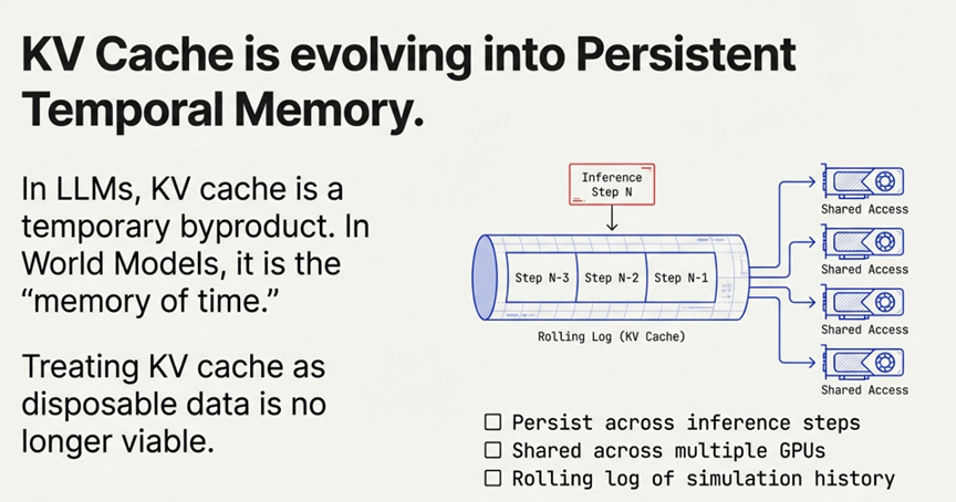 KV Cache as Temporal Memory
